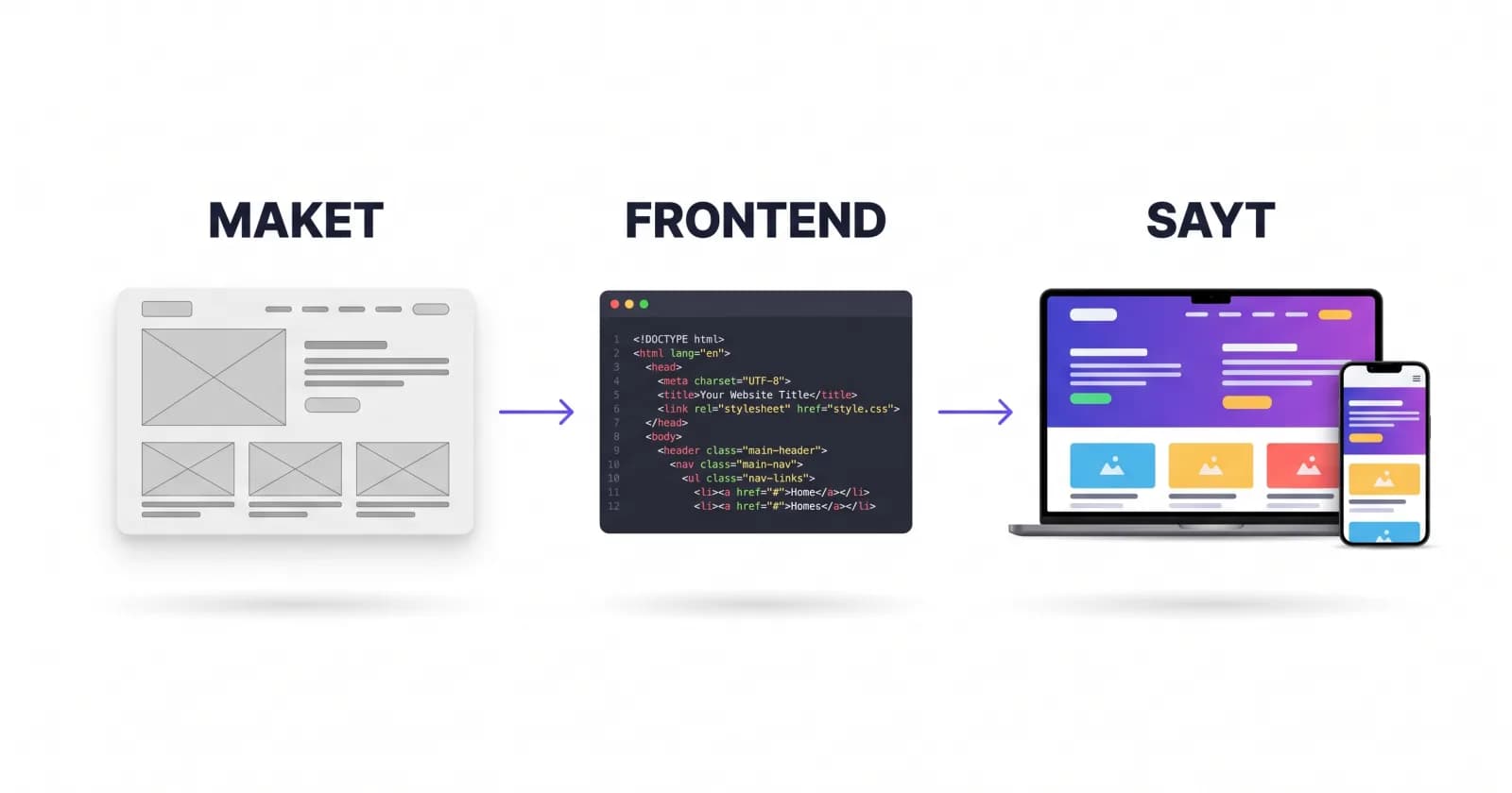 Frontend developer kimdir və nə edir? Vəzifələr, texnologiyalar, maaş və öyrənmə yolu